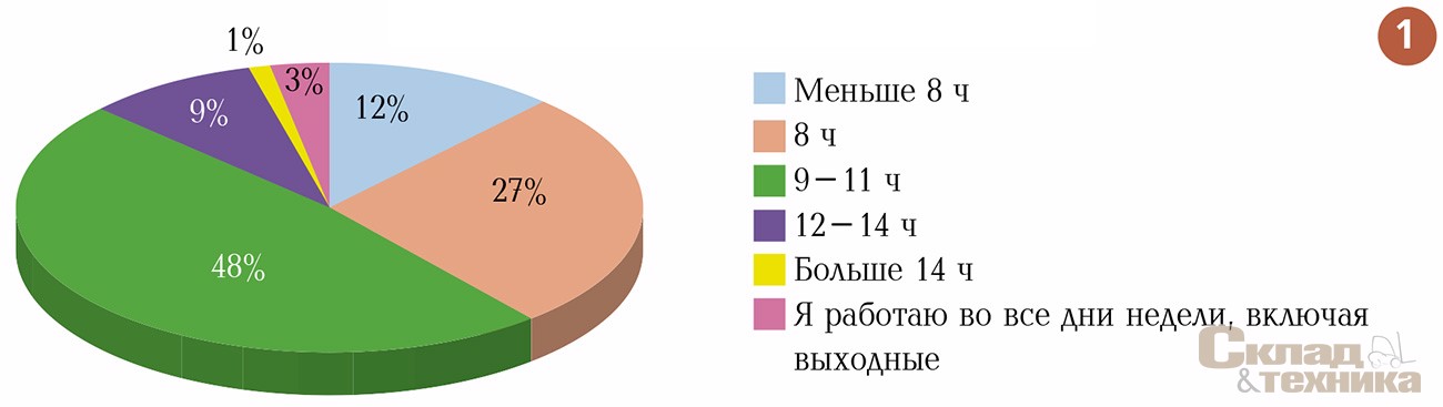 Сколько часов в день вы работаете?