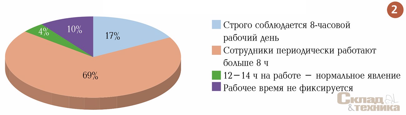 Рабочее время в вашей компании