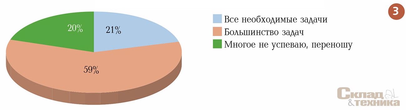 Вы успеваете решать за рабочее время