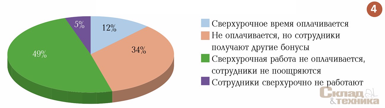 Стимулирование сверхурочной работы