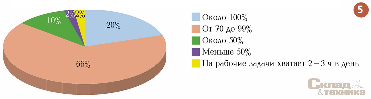 Сколько часов своего рабочего времени вы реально работаете?