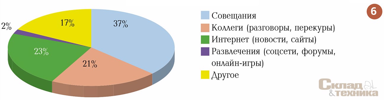 Что отвлекает от работы?