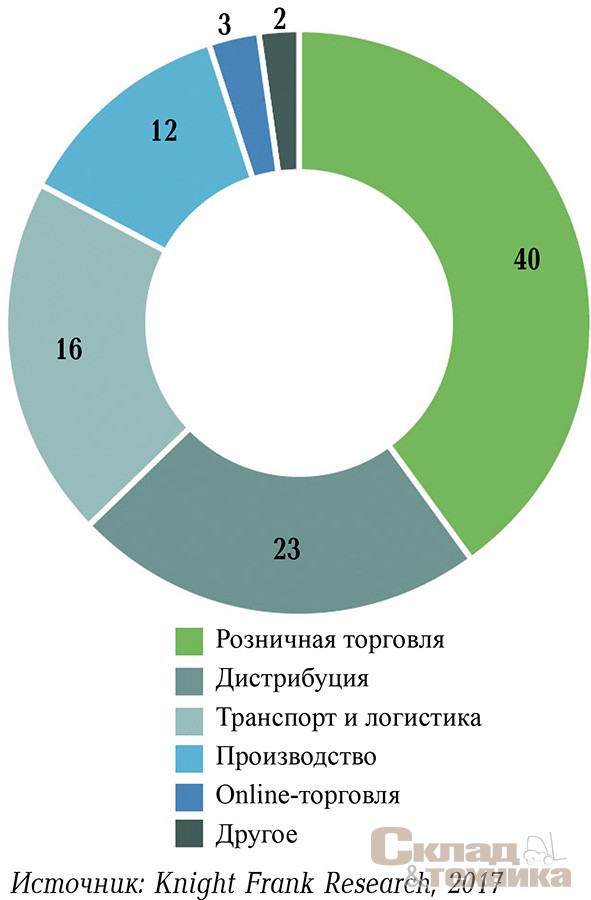 Распределение объема сделок 2016 г. по типам арендаторов/ покупателей, %