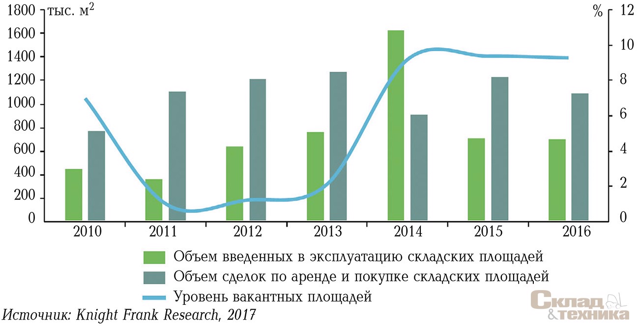 Динамика показателей прироста качественных складских площадей, объема сделок по аренде и покупке складских площадей и уровня вакантных площадей в Московском регионе