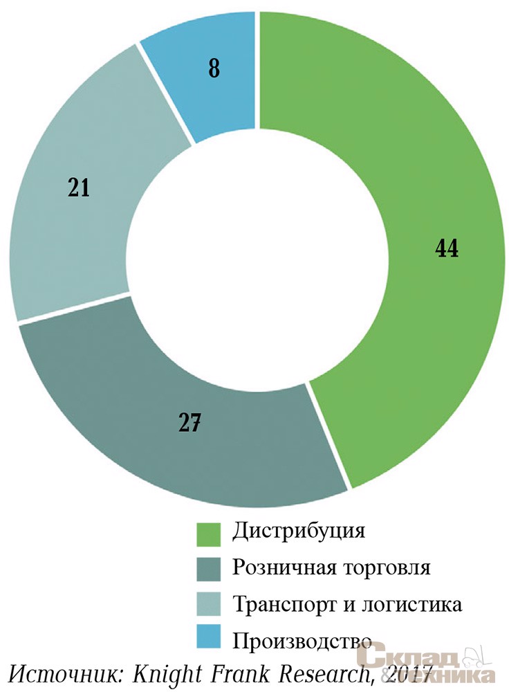 Распределение объема сделок 2016 г. по типам арендаторов/ покупателей, %