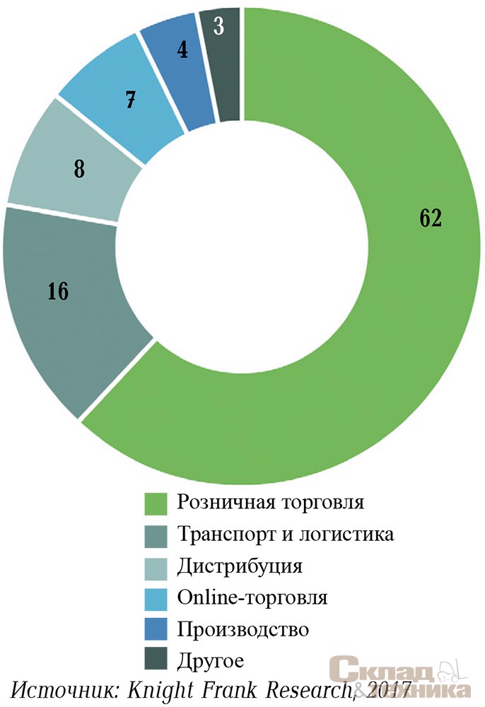 Распределение объема сделок 2016 г. по типам арендаторов/ покупателей, %