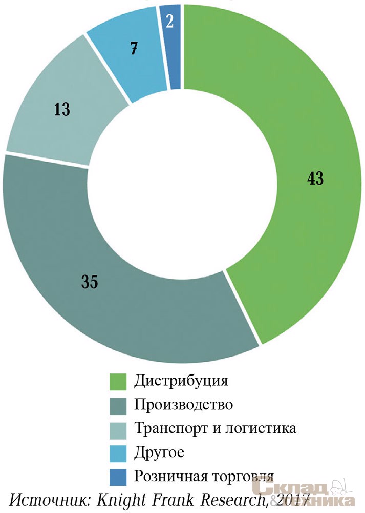 Распределение объема сделок 2016 г. по типам арендаторов/ покупателей, %