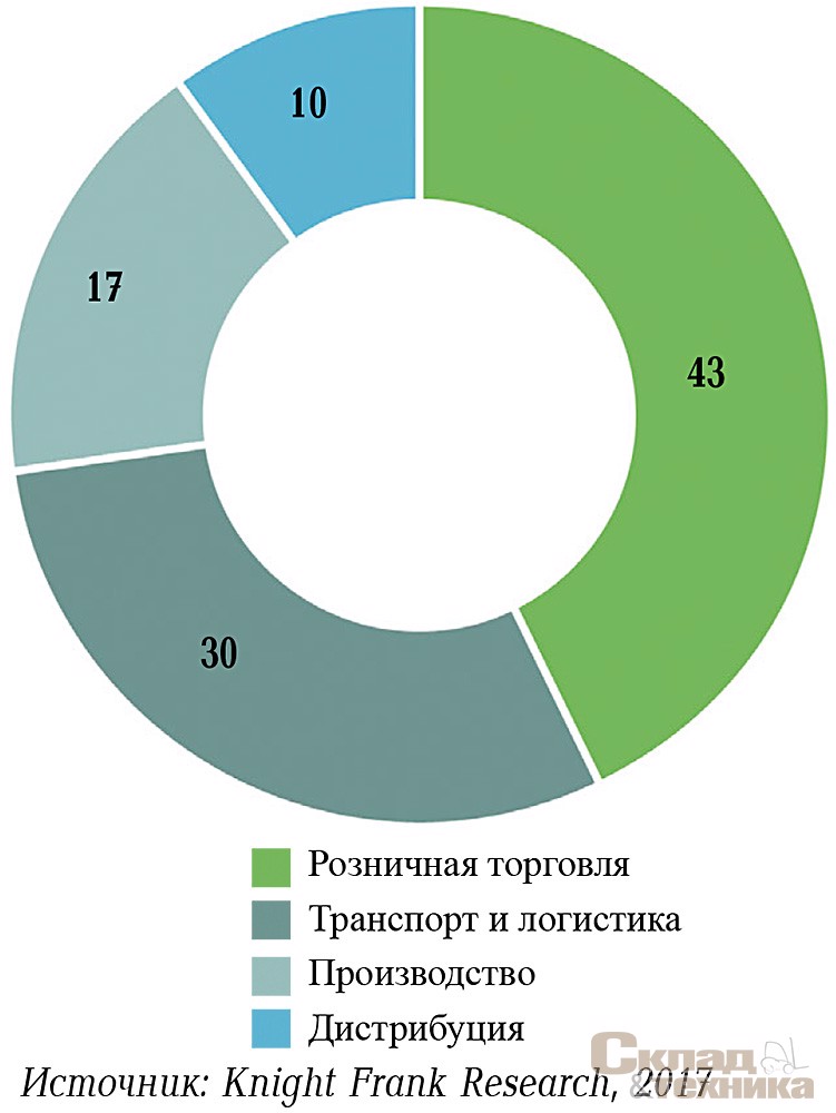 Распределение объема сделок 2016 г. по типам арендаторов/ покупателей, %