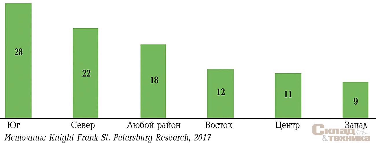 Распределение спроса на помещения производственного назначения в зависимости от направления, 2016 г., %