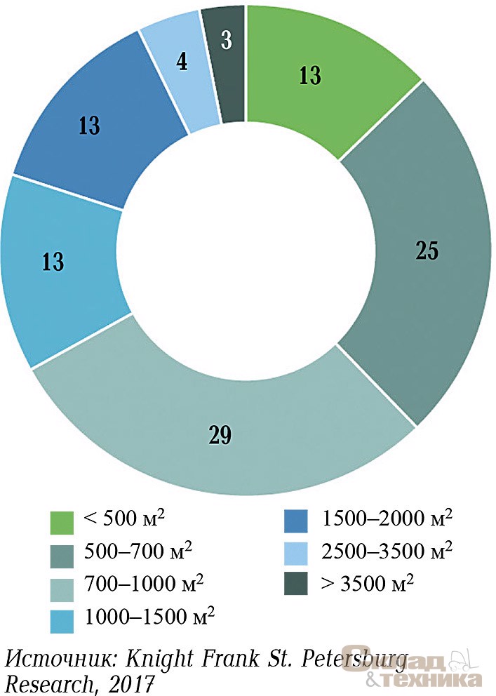 Распределение запросов на помещения производственного назначения в зависимости от площади, 2016 г., %