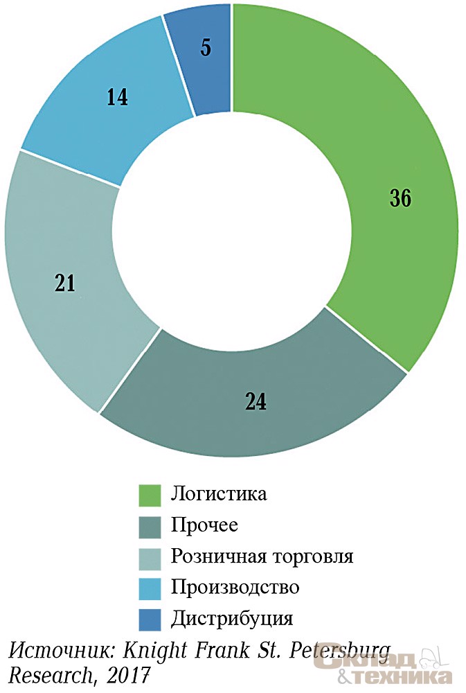 Распределение общей площади крупных сделок по профилю компаний, 2016 г., %