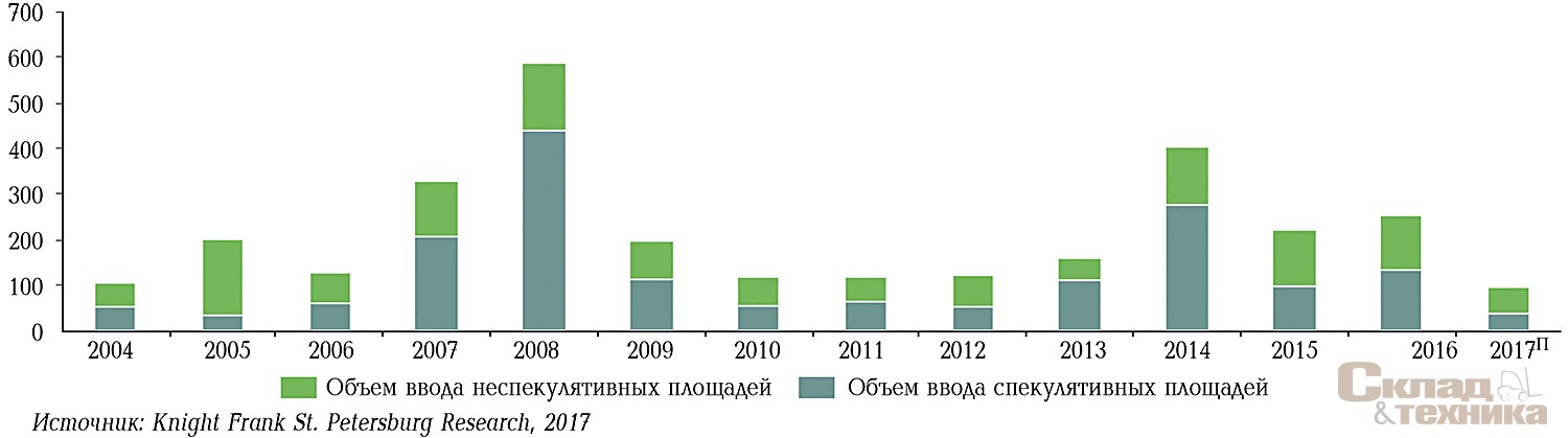 Динамика ввода качественных складских площадей в эксплуатацию, тыс. м[sup]2[/sup]