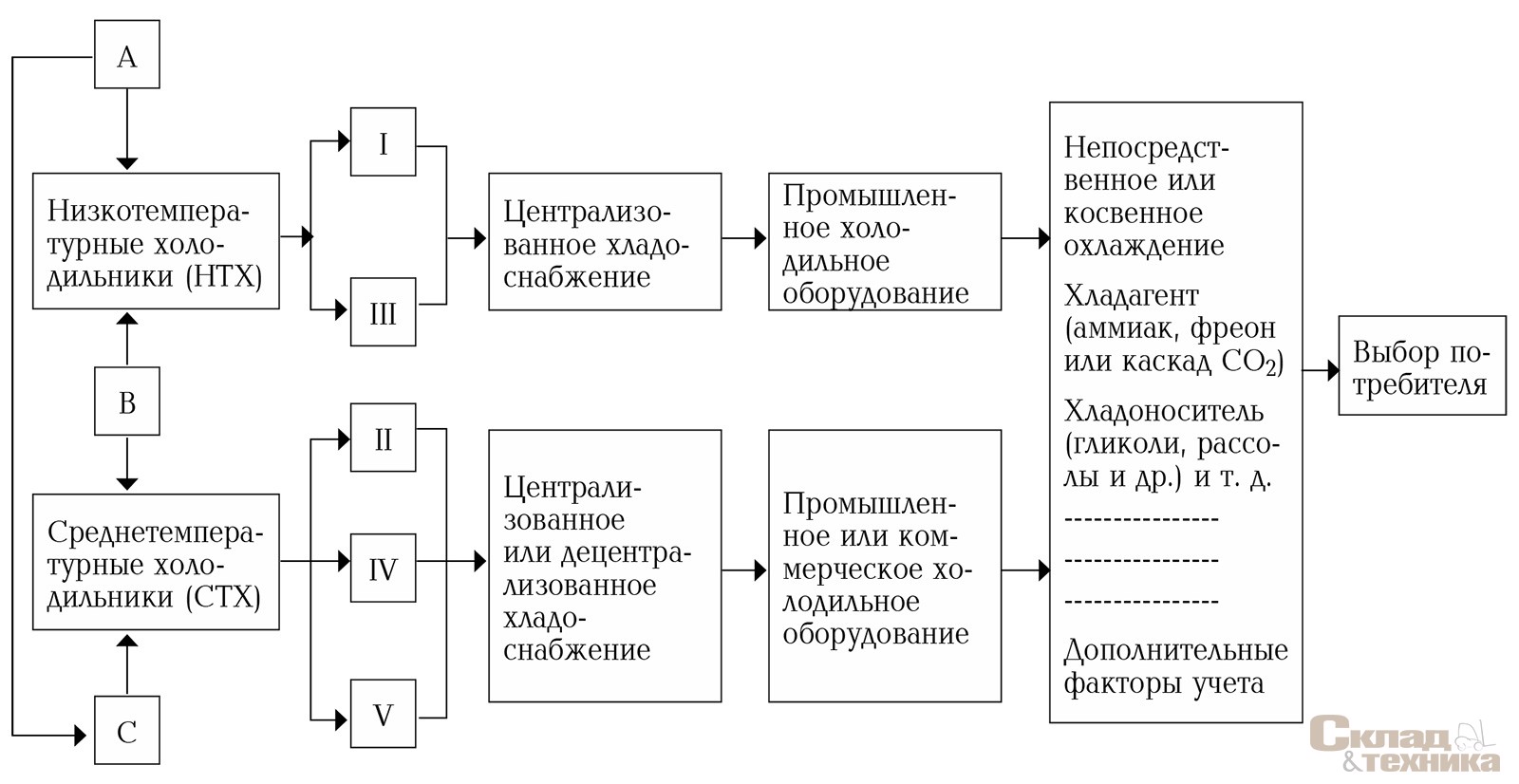 Предлагаемая классификация складов-холодильников