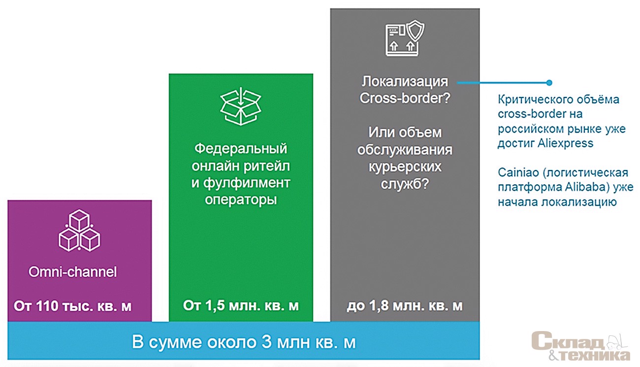 Прогноз поглощения складов со стороны E-commerce до 2020 года