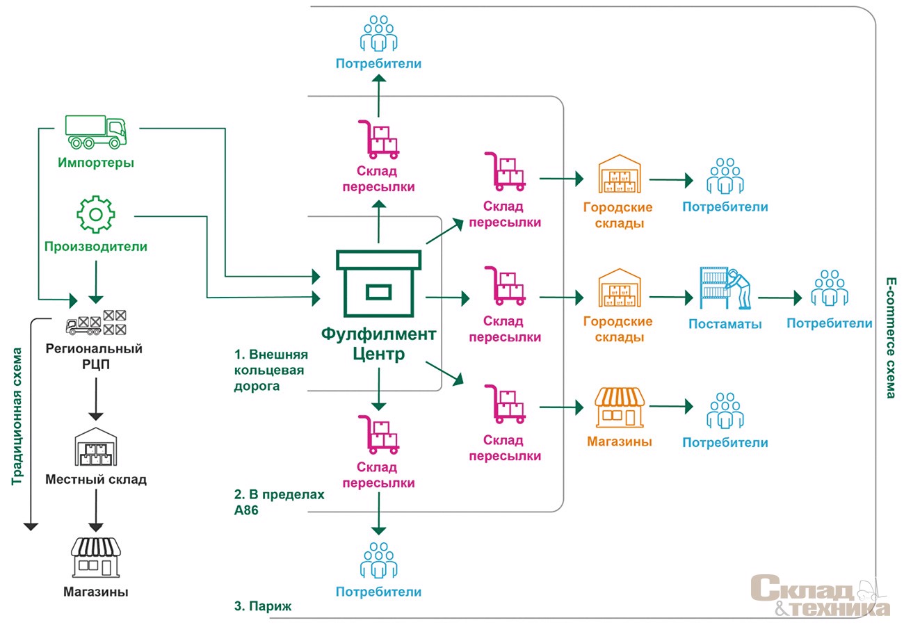 Схема организации логистики e-commerce