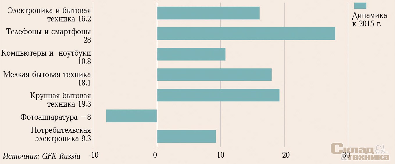 Рост товарных категорий в e-commerce в 2016 г., % к продажам в 2015 г.