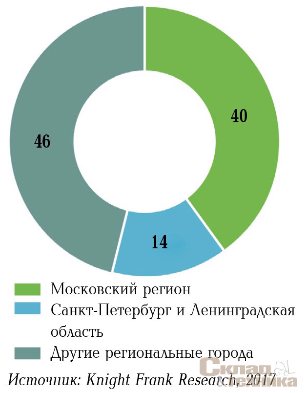 Распределение объема сделок по аренде и покупке складских площадей в зависимости от региона, %