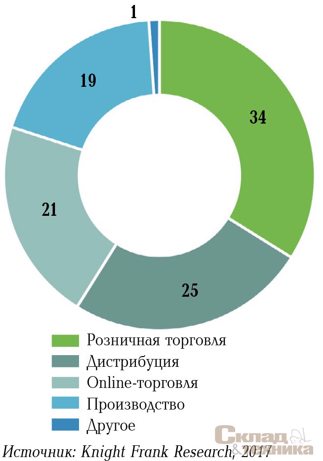 Распределение объема сделок по аренде и покупке складских площадей в Московском регионе по профилю арендатора, %
