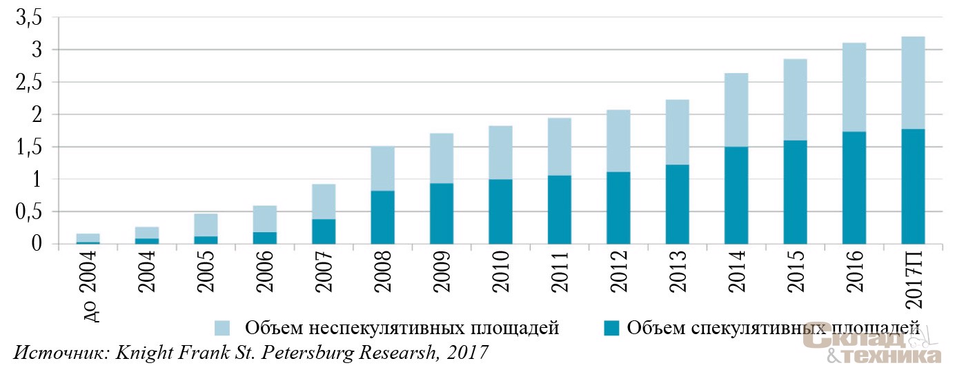 Динамика роста суммарного объема качественных складских площадей, млн. м[sup]2[/sup]