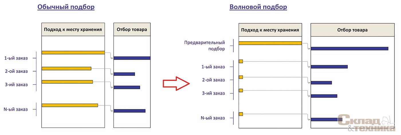 Продолжительность операций для обычного и волнового подборов