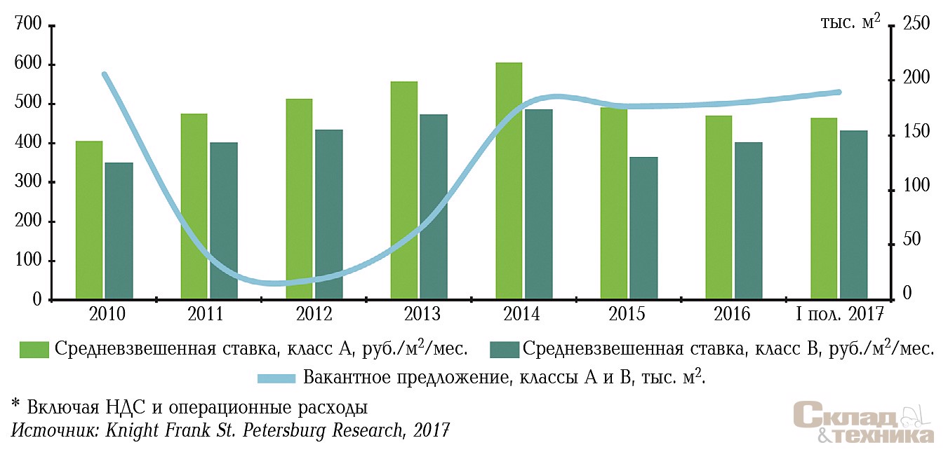 Динамика объема предложения и уровня средневзвешенных заявленных арендных ставок*