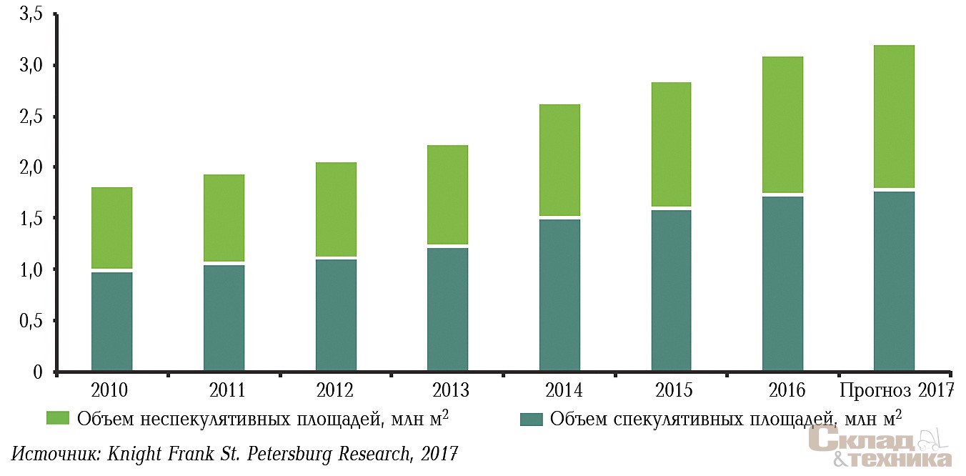 Динамика увеличения суммарного объема качественных складских площадей