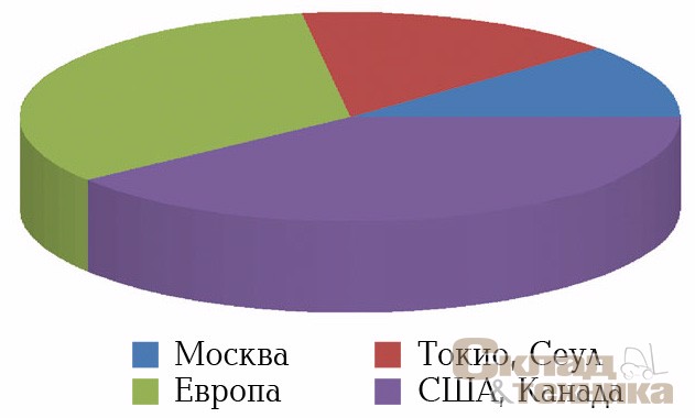 Доля улично-дорожной сети в городской застройке