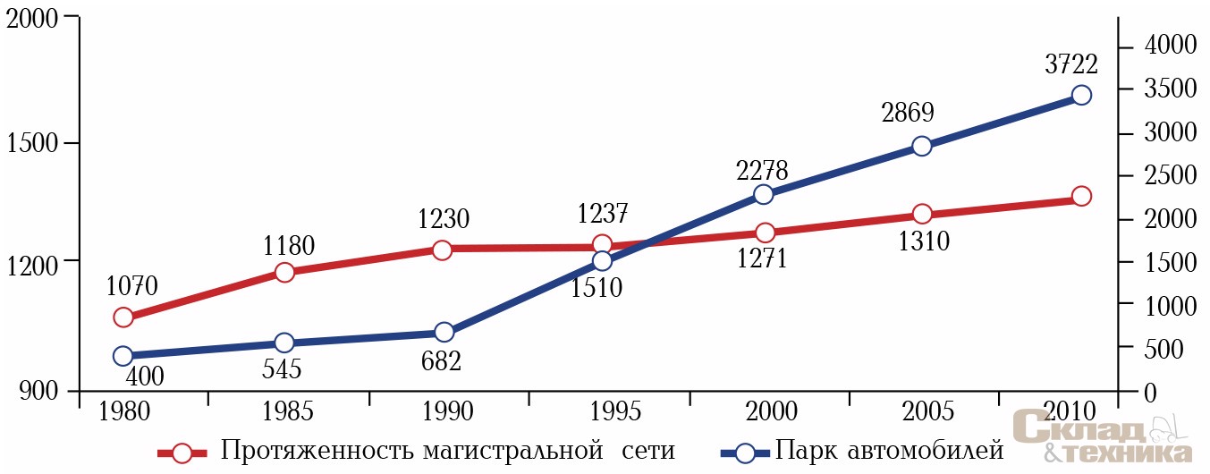 Протяженность магистральной уличной дорожной сети и рост парка автомобилей в Москве за I кв. 2010 г.