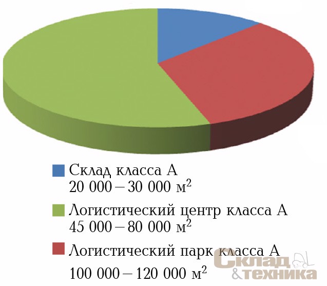 Классификация складов класса А