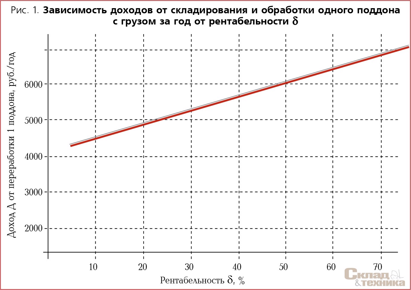 Рис. 1. Зависимость доходов от складирования и обработки одного поддона с грузом за год от рентабельности δ