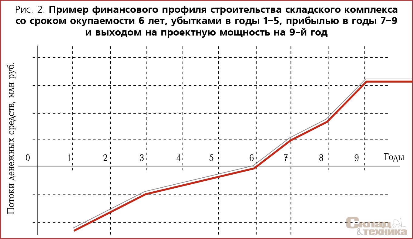 Рис. 2. Пример финансового профиля строительства складского комплекса со сроком окупаемости 6 лет, убытками в годы 1–5, прибылью в годы 7–9 и выходом на проектную мощность на 9-й год