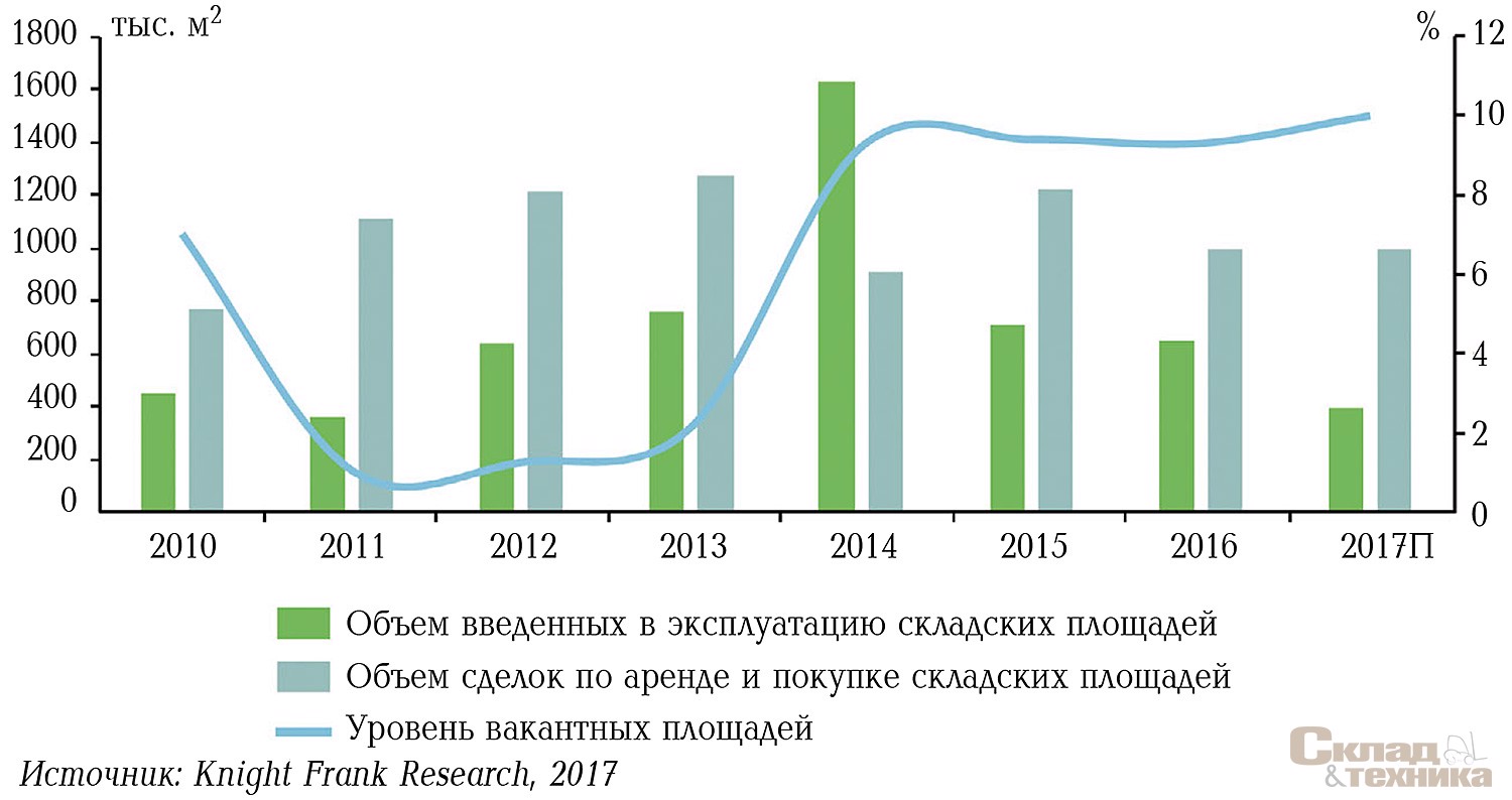 Динамика показателей прироста качественных складских площадей, объема сделок по аренде и покупке складских площадей и уровня вакантных площадей в Московском регионе