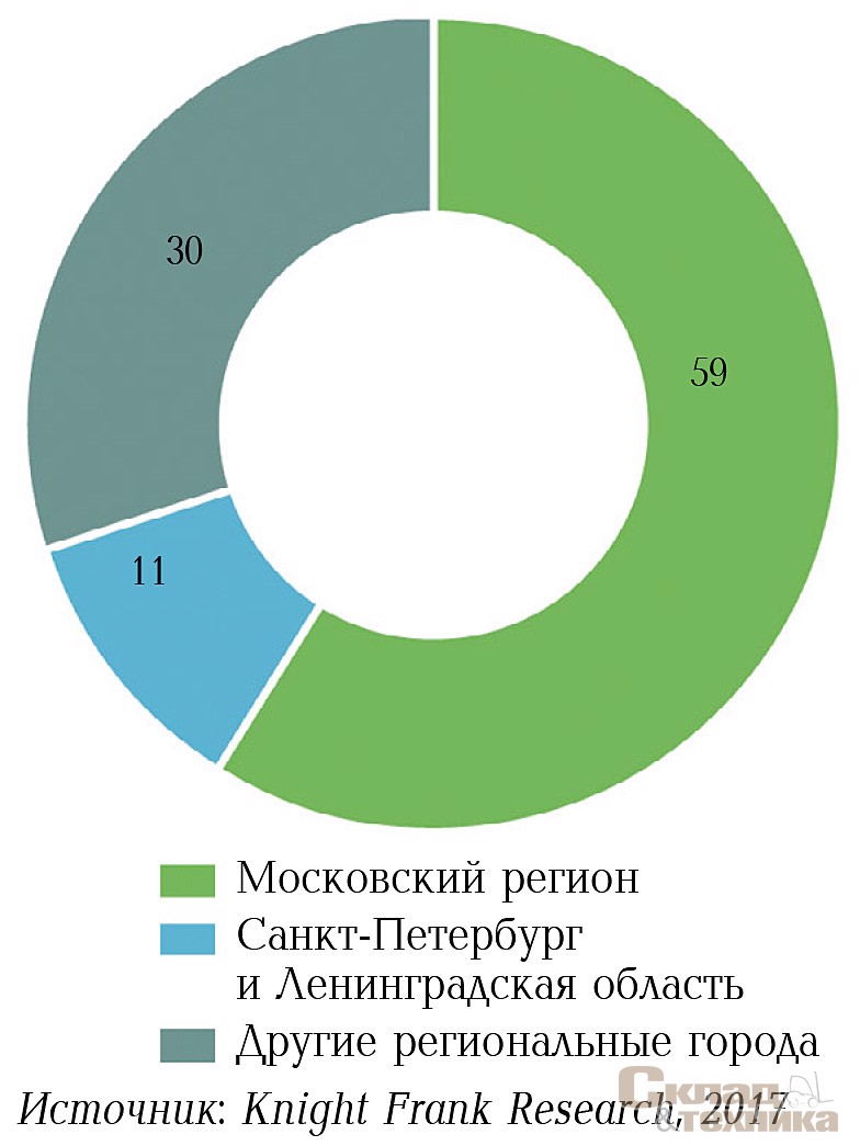 Распределение объема сделок по аренде и покупке складских площадей в зависимости от региона, %