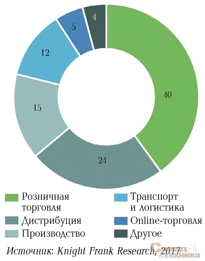 Распределение объема сделок по аренде и покупке складских площадей в Московском регионе по профилю арендатора, %