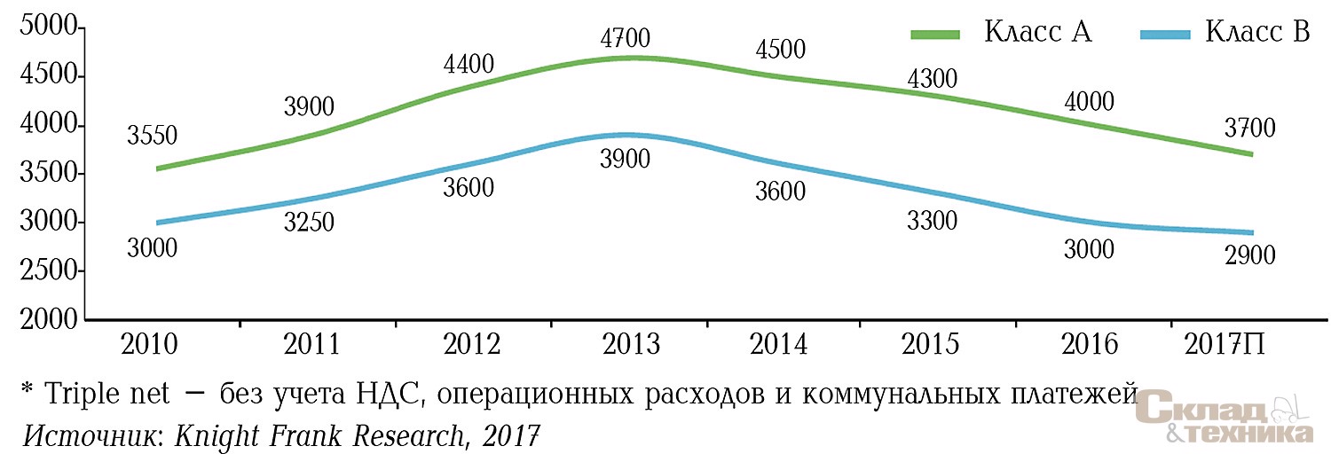 Динамика средних заявляемых ставок аренды* на складские площади в Московском регионе в рублевом выражении, руб./м[sup]2[/sup]/год