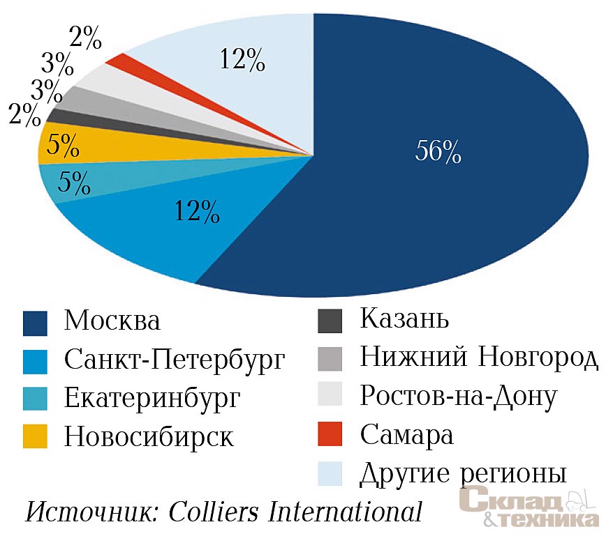 После столичных городов, Екатеринбург и Новосибирск являются наиболее крупными по объему предложения складской недвижимости городами России