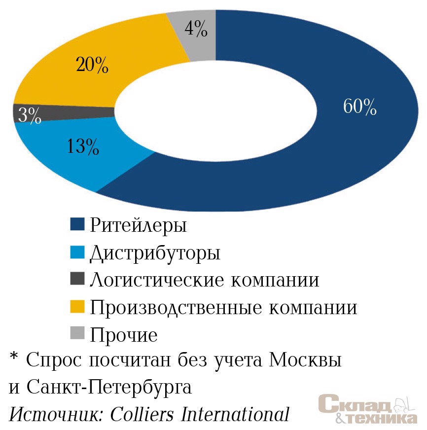 Более 140 тыс. м [sup]2[/sup] в I полугодии 2017 г. арендовали и купили ритейлеры*