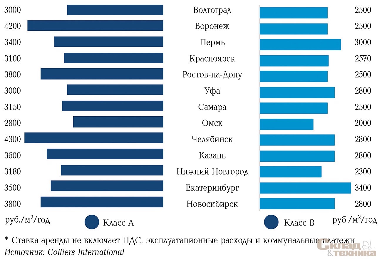 Средняя запрашиваемая ставка аренды на объекты класса А в регионах России составляет 3500 руб./м[sup]2[/sup]/год, класса В – 2600 руб./м[sup]2[/sup]/год*