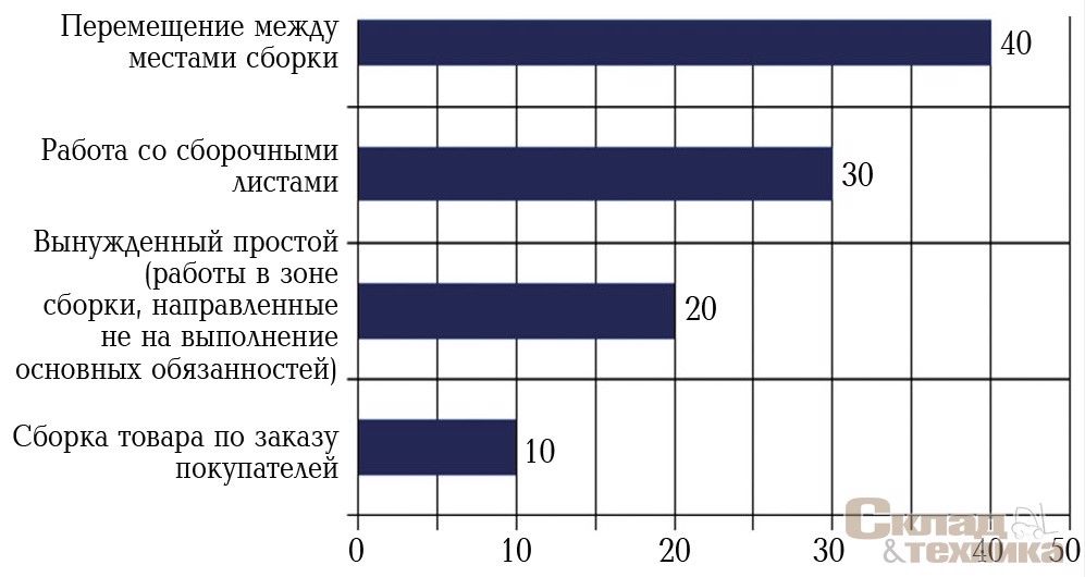 [b]Рис. 2.[/b] Распределение времени комплектовщика в течение рабочего дня, %