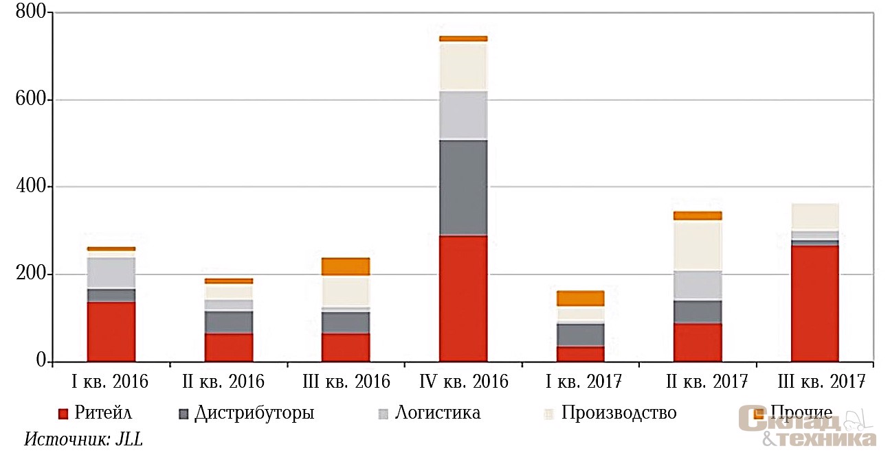 Динамика спроса на складские площади в Московском регионе со стороны разных типов бизнеса, тыс. м[sup]2[/sup]