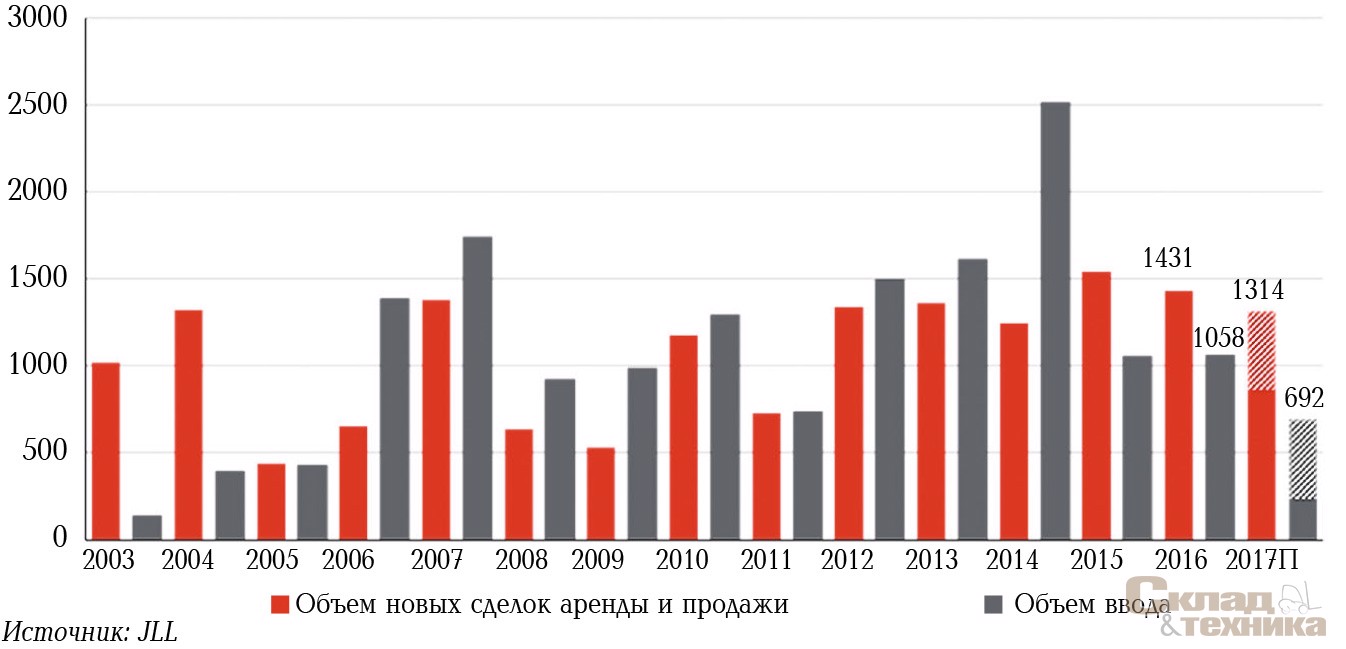 Объем спроса и нового предложения на складском рынке Московского региона, тыс. м[sup]2[/sup]