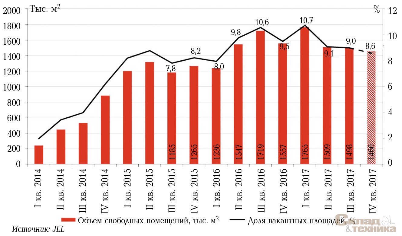 Динамика свободных площадей на складском рынке Московского региона