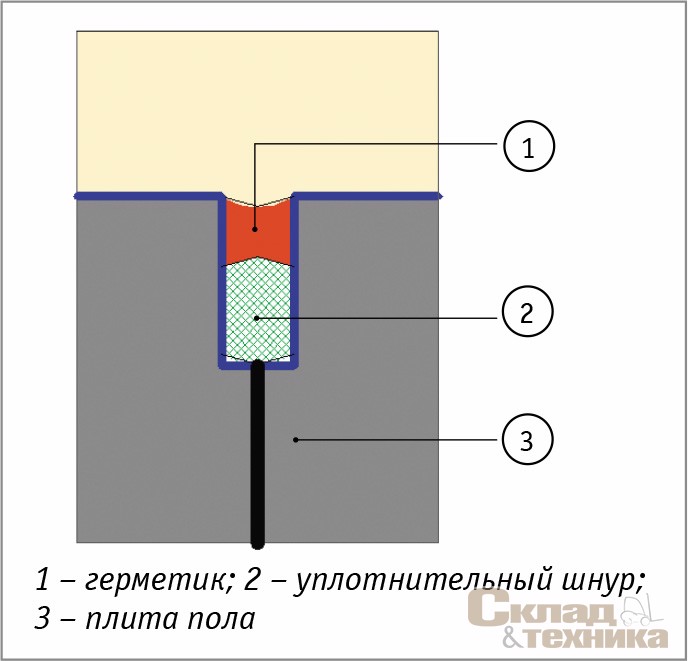 [b]Рис. 4.[/b] Герметизация конструкционного шва