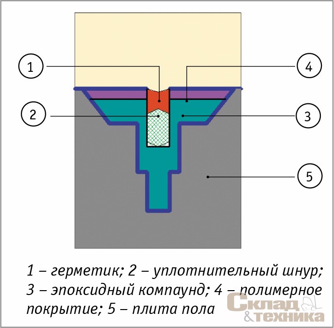 [b]Рис. 5.[/b] Ремонт и герметизация разрушенного шва