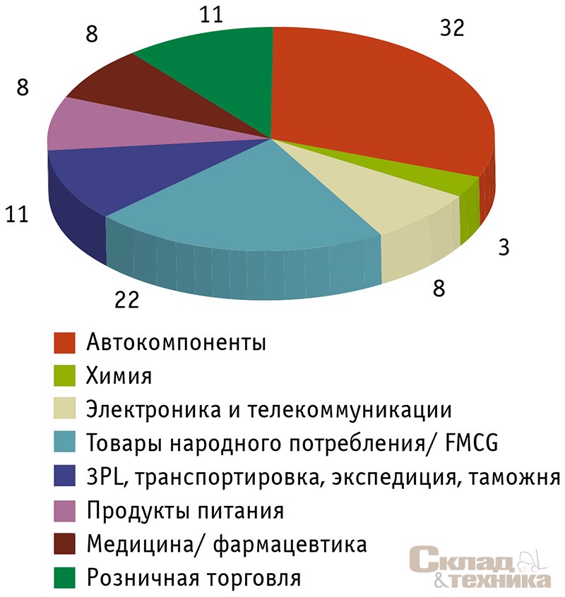 [b]Основной бизнес компаний, %[/b]