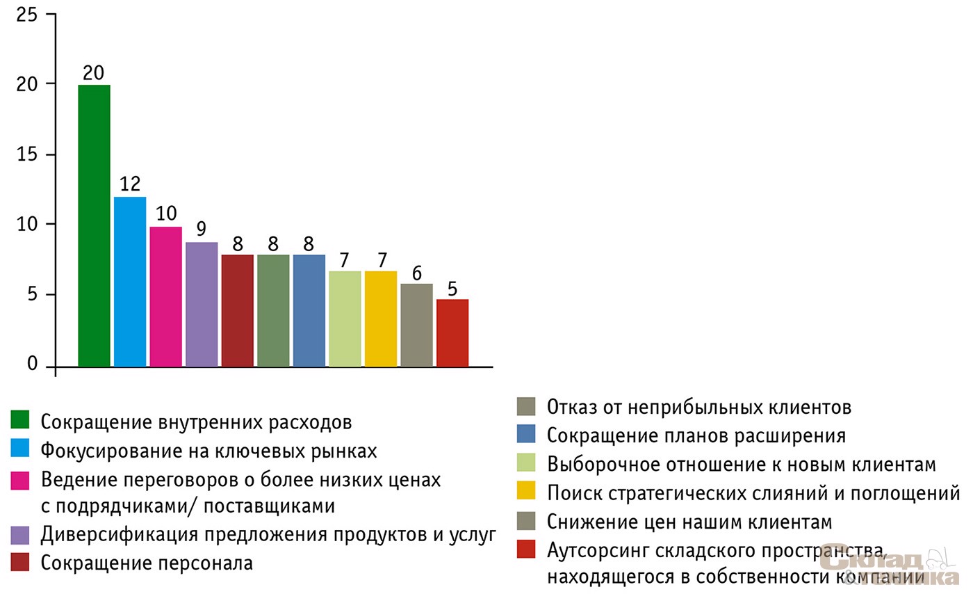 [b]Антикризисные меры, предпринятые компаниями[/b]