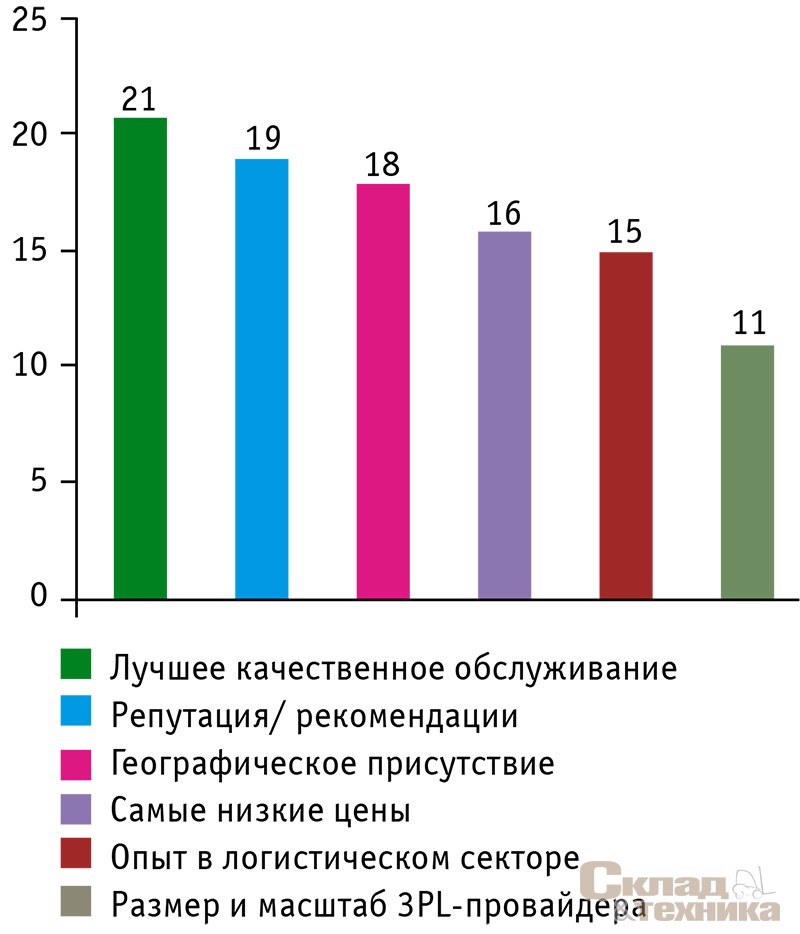 [b]Критерии выбора 3PL-провайдера с точки зрения компаний[/b]