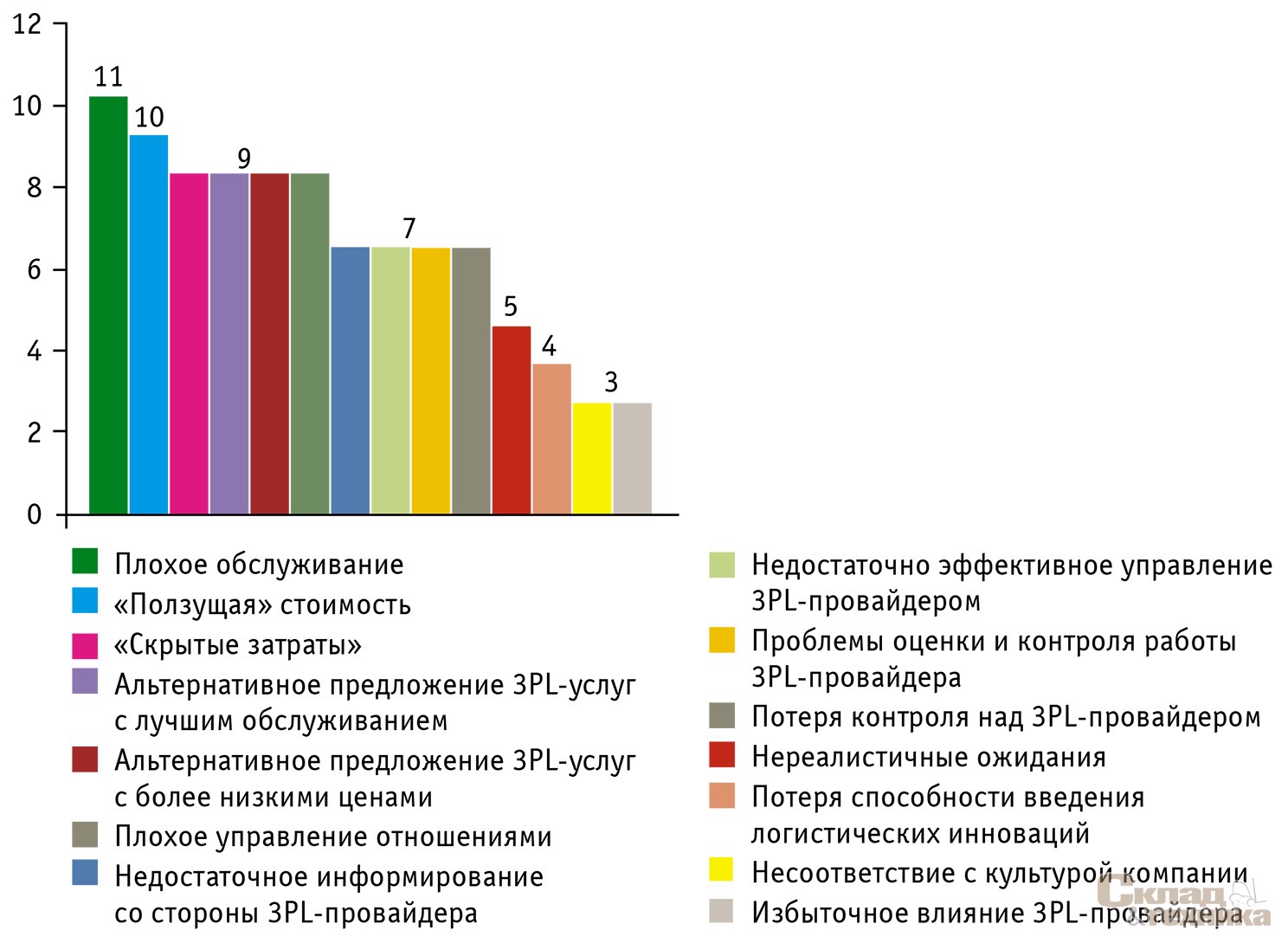 [b]Причины непродления контракта с 3PL-провайдерами[/b]