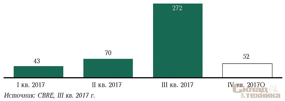 Динамика нового строительства, тыс. м[sup]2[/sup]