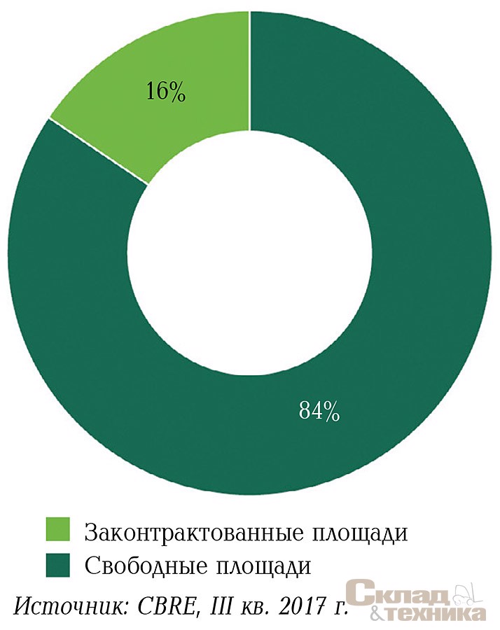 Структура нового строительства в III квартале 2017 г.